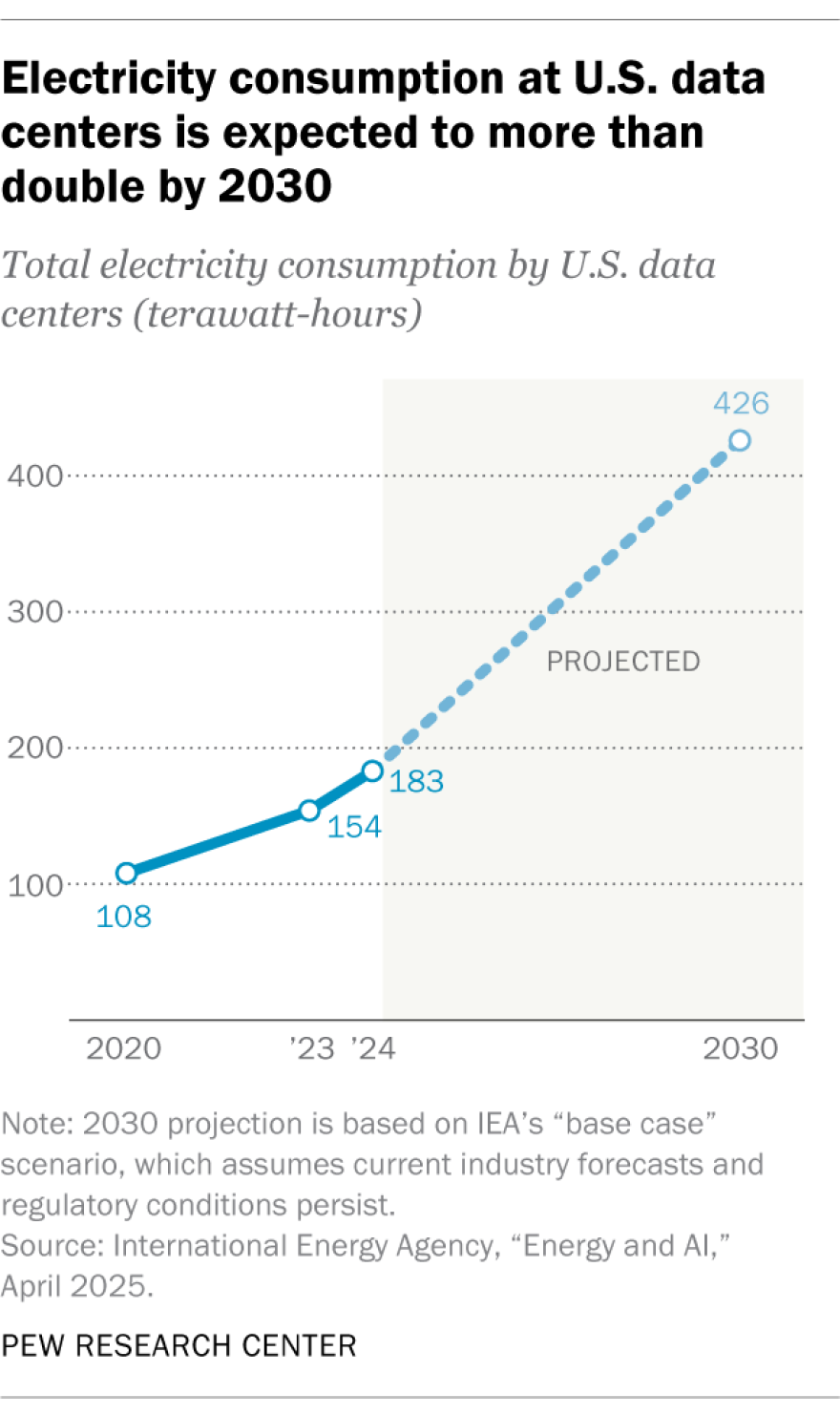 As of 2024, natural gas supplied over 40% of electricity for U.S. data centers, according to the IEA. Renewables such as wind and solar supplied about 24% of electricity at data centers, while nuclear power supplied around 20% and coal around 15%. Natural gas is projected to continue supplying the largest share of energy at data centers through 2030, but nuclear power could eventually play a larger role.