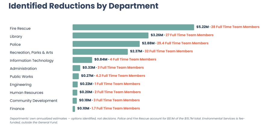 Chart of reductions by each city department