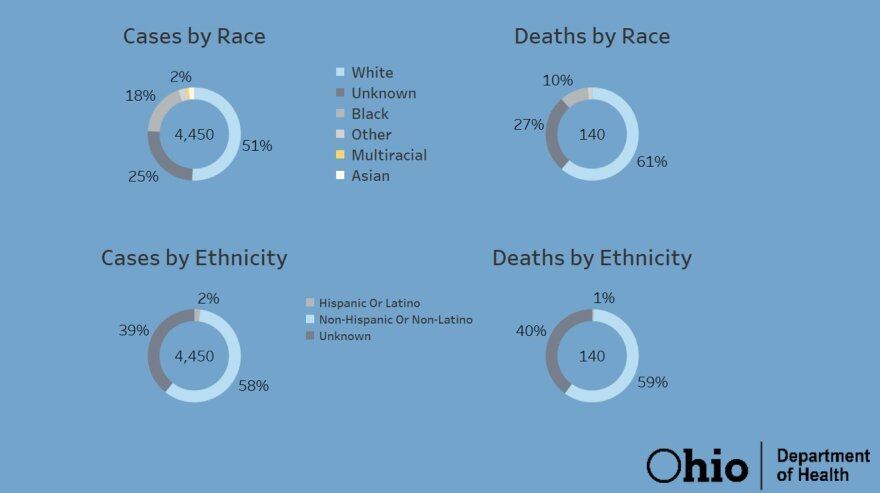 A chart showing COVID-19 cases and deaths by race and ethnicity, as provided by the Ohio Department of Health.