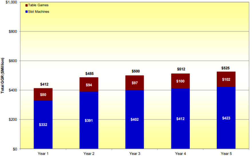 Gross gambling revenue projections, in millions, included in MGM's application for a Massachusetts casino license.