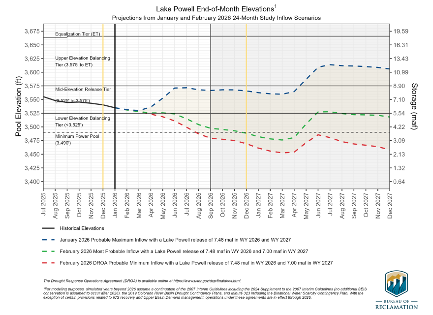 The Bureau of Reclamation's 24-month outlook for Lake Powell, released February 13, 2026