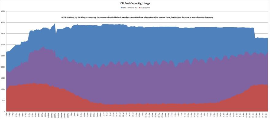 The graph shows the number of intensive care unit beds in use by COVID-19 patients, non-COVID patients and the availability rate of beds throughout the pandemic.