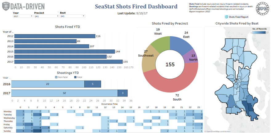 Number of shots fired in Seattle in 2017 is at a five-year high. Despite this, police officials say the violent crime rate is lower than it was a few years ago.