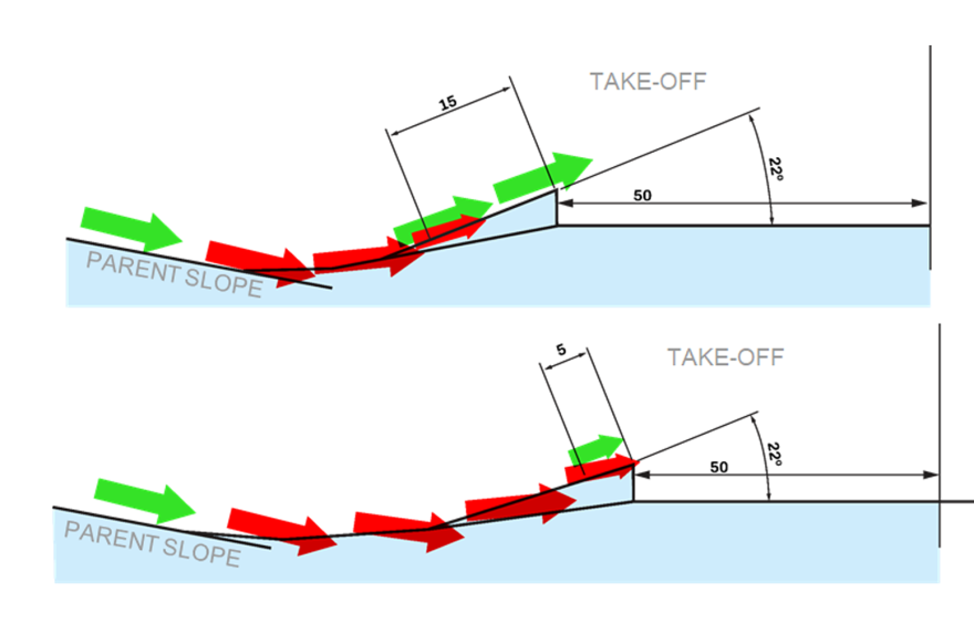 A graphic of jump building has arrows that point in the directions a skier will feel pressure, and the angle of takeoff.