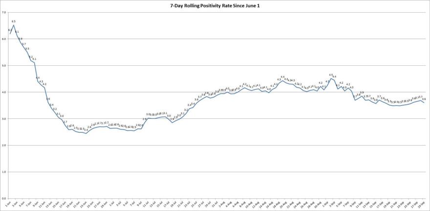 The graph shows the rolling, 7-day positivity rate for tests completed starting on June 1. Illinois Department of Public Health data was used to calculate the averages. 