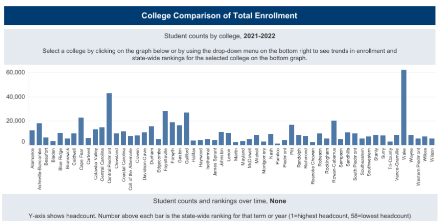 CFCC has the 5th largest enrollment in the state community college system.