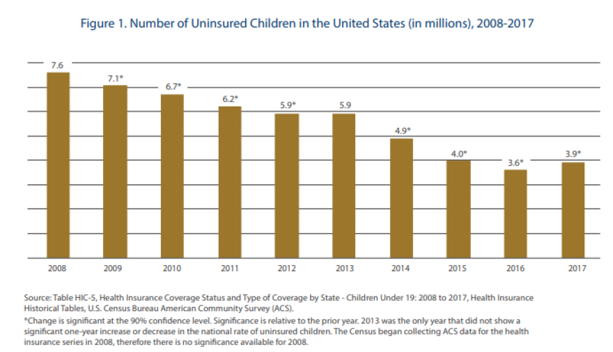 Four-thousand more children were uninsured in 2017, as the number of children without health insurance coverage nationally increased for the first time in a decade.