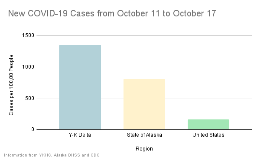 Newly announced COVID-19 cases in the Delta have decreased over the past 7 days, but regional numbers are still significantly higher than state and national numbers.