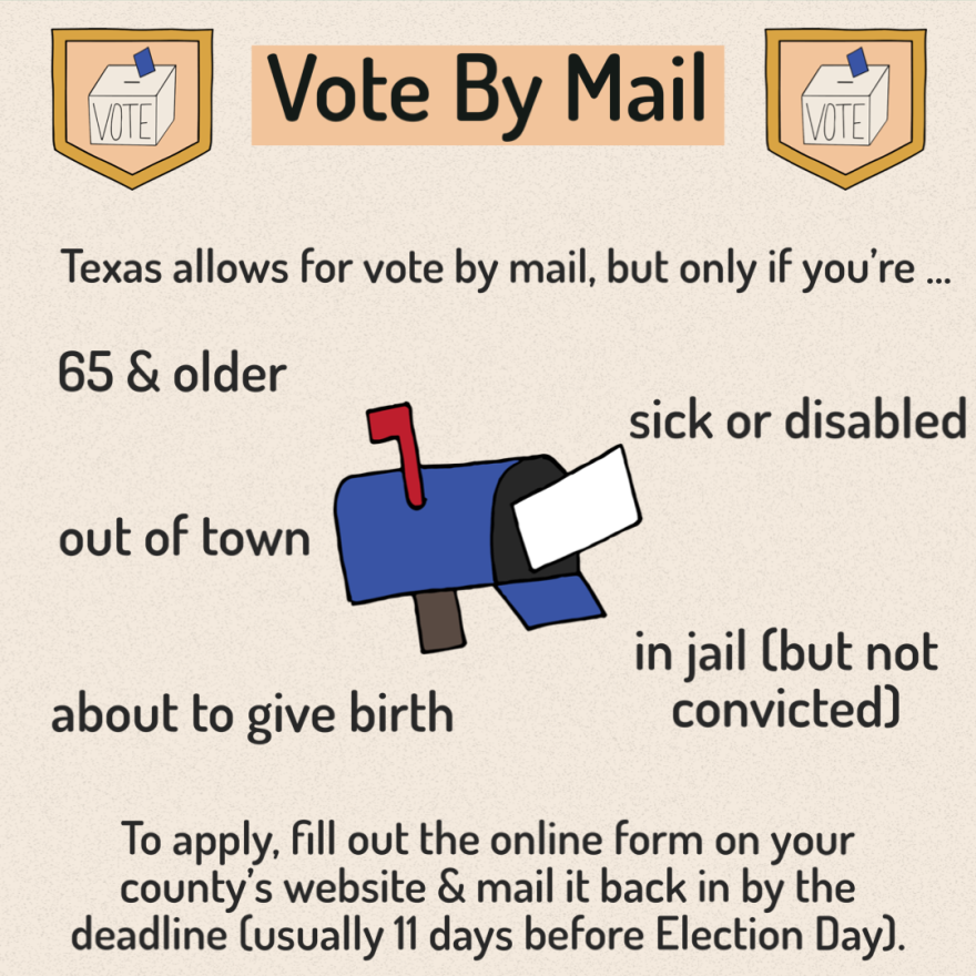 A graphic titled Vote By Mail with and illustration of a blue mail box, with the red flag up and a white envelope going into it. Alongside the illustration are the words: "Texas allows for vote by mail, but only if you're .... 65 and older, sick or disabled, out of town, in jail (but not convicted) or about to give birth. To apply, fill out the online form on your county's website and mail it back in by the deadline (usually 11 days before Election Day)."