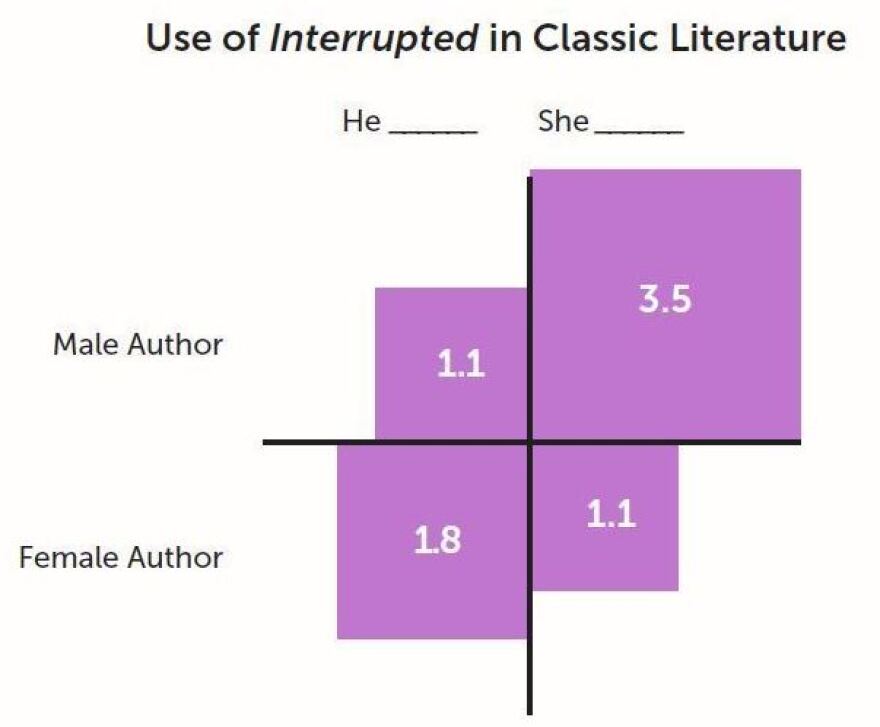Maidens, Interrupted: A chart of word use in classic literature, from <em>Nabokov's Favorite Word is Mauve.</em>