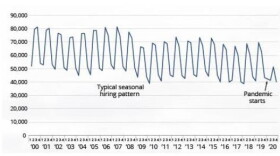 Pandemic disrupted Alaska’s typical hiring pattern. (Source: Alaska Department of Labor and Workforce Development, Research and Analysis Section)