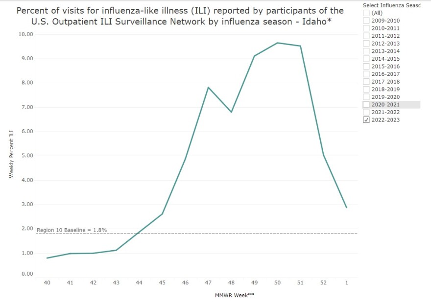 Visits to Idaho hospitals prompted by flu-like illnesses show a similar pattern to that of Washington, but with a longer build-up and more sustained peak.