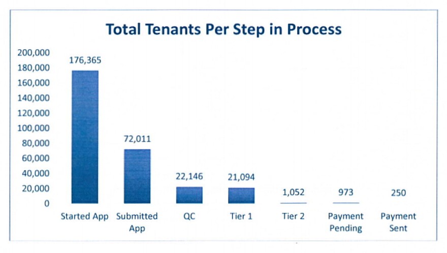 A graphic from the report by the Texas House Committee on Urban Affairs shows the status of applications to the Texas Rent Relief program as of March 31, 2020.