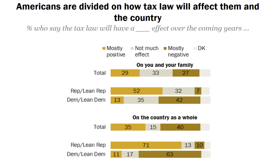 Pew taxes
