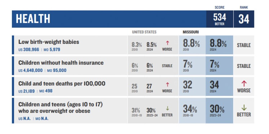Missouri ranked 34th on the latest Kids Count report for indicators of children's health. That includes the number of babies with a low birth weight and the number of children and teens who are overweight or obese and mortality rates.