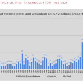 Number of victims shot at schools from 1966-2025 (Showing peak of 276 in 2024.