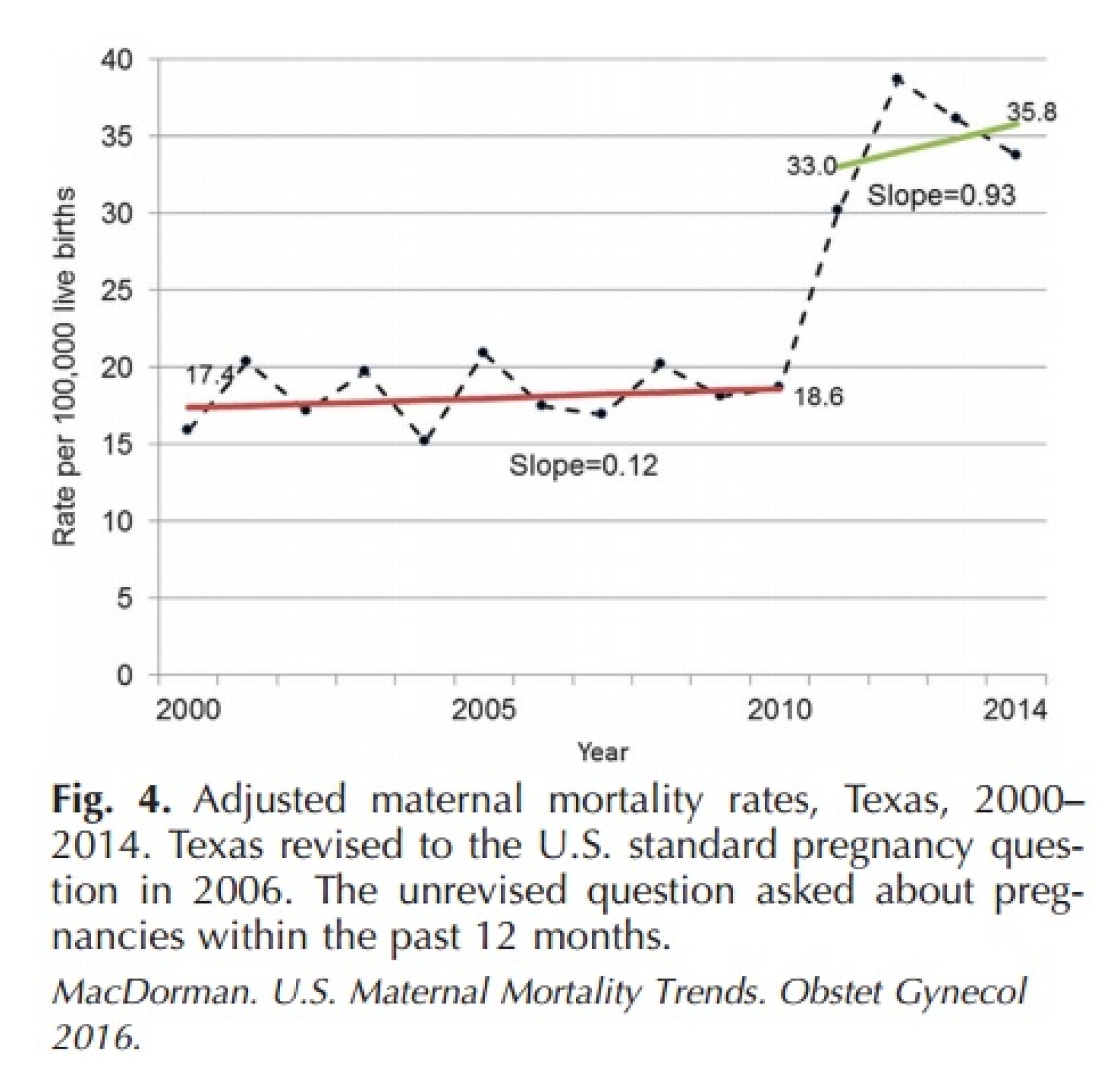 Texas' Maternal Mortality Rate Doubled In Two Years. Researchers Don’t
