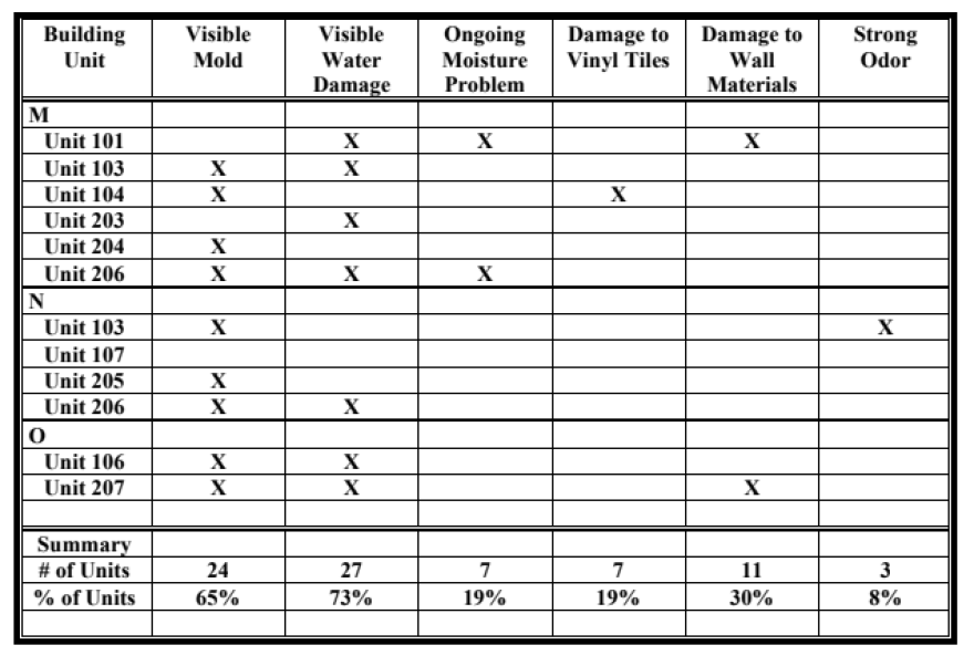 Environmental assessment report commissioned by the City of Riviera Beach finds mold, visible water damage in a majority of the inspected units at Stonybrook.