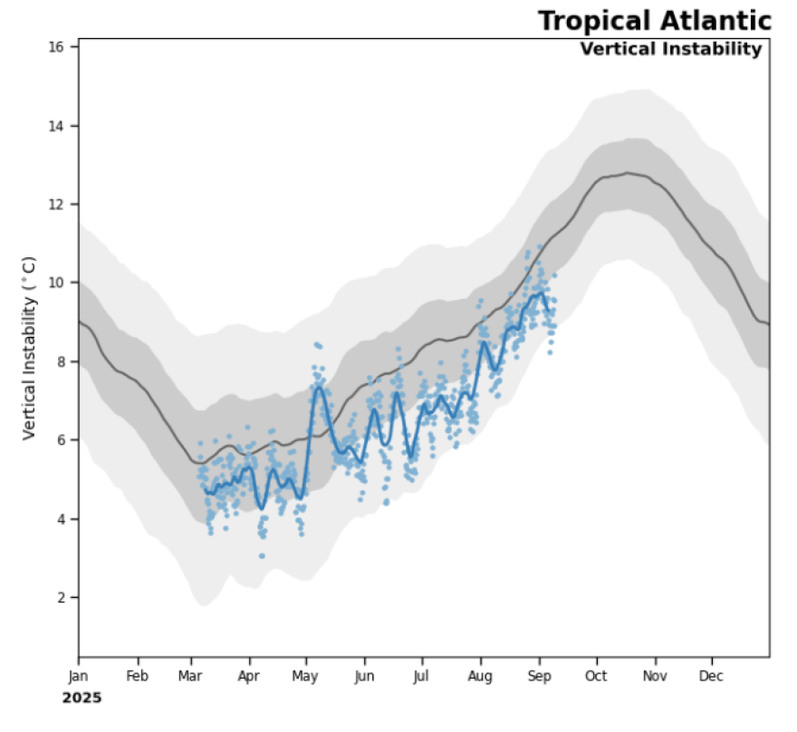 Tropical Atlantic vertical instability (blue line) compared with the long-term average (black line).