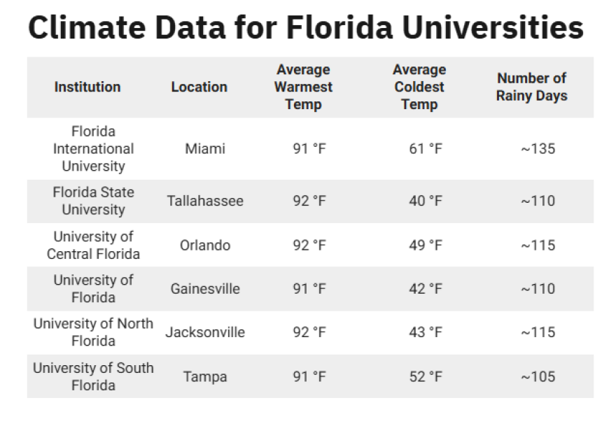 Climate data for major universities across Florida. 