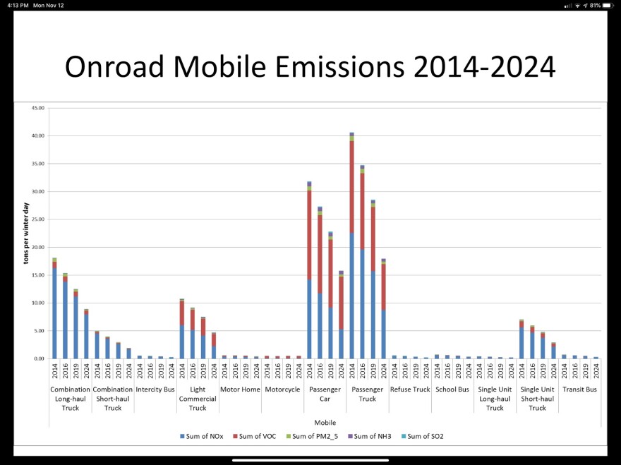 Graph of Onboard Mobile Emissions.