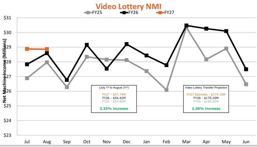 Video Lottery through two months of Fiscal Year 2027, compared to the same period in FY 25 and FY 26.
