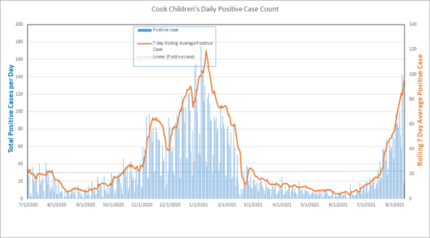 Graph of Cooks Children's Medical Center daily positive case count from July 2020 to August 2021. The graph shows a steady increase of cases from July to August 2021, with a current total of about 100 positive cases.