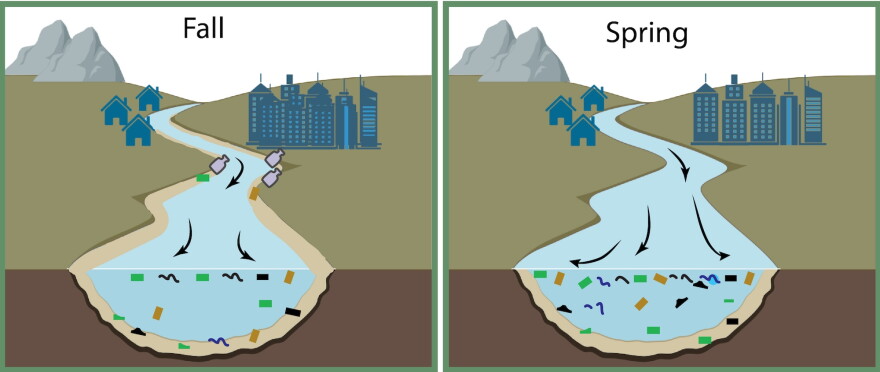 Side-by-side illustration of a river in fall and spring. The spring river is higher and wider, with more microplastic particles shown moving through the water and along the riverbed.
