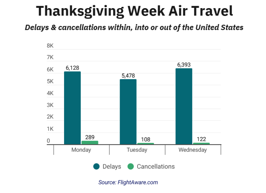 Thanksgiving week travel summary.