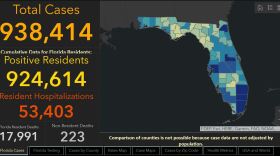 The Florida Dept. of Health reported 6,586 people tested positive for COVID-19 since Saturday's report.  