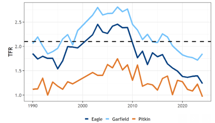 From the early 1990s until 2007, fertility rates were increasing thanks to a strong economy and an increase in immigration. Since then, those rates have been falling, and demographers say that trend is due to a number of factors, including economic concerns and the rising age of motherhood.