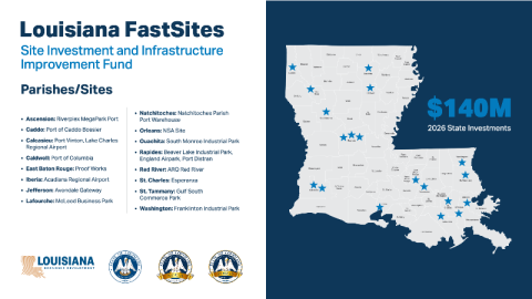 Louisiana FastSites graphic showing a state map with 19 marked site locations and $140M in 2026 state investments highlighted.