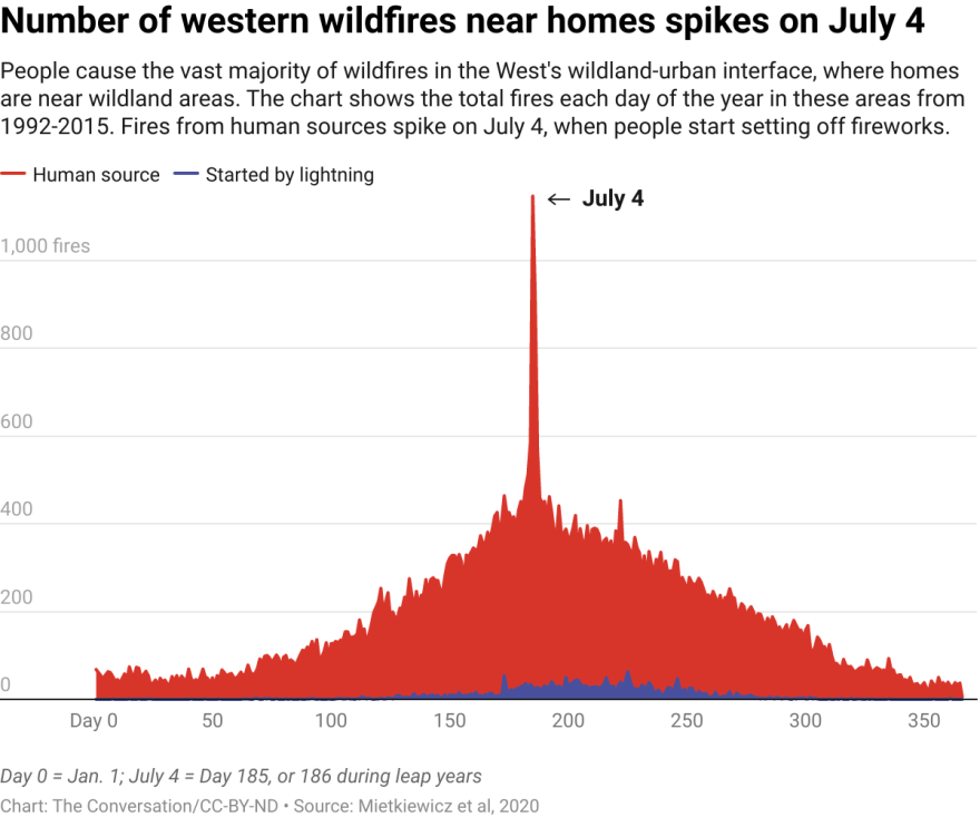 number-of-western-wildfires-near-homes-spikes-on-july-4.png