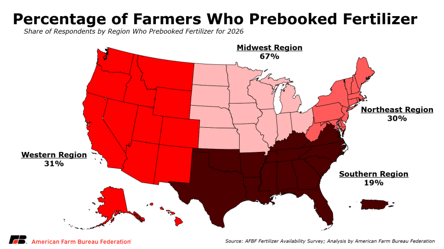 Midwestern farmers report having the highest pre-booked fertilizer rates in the country. Although that still leaves 1 in 3 Midwestern farmers who didn't buy fertilizer in advance.