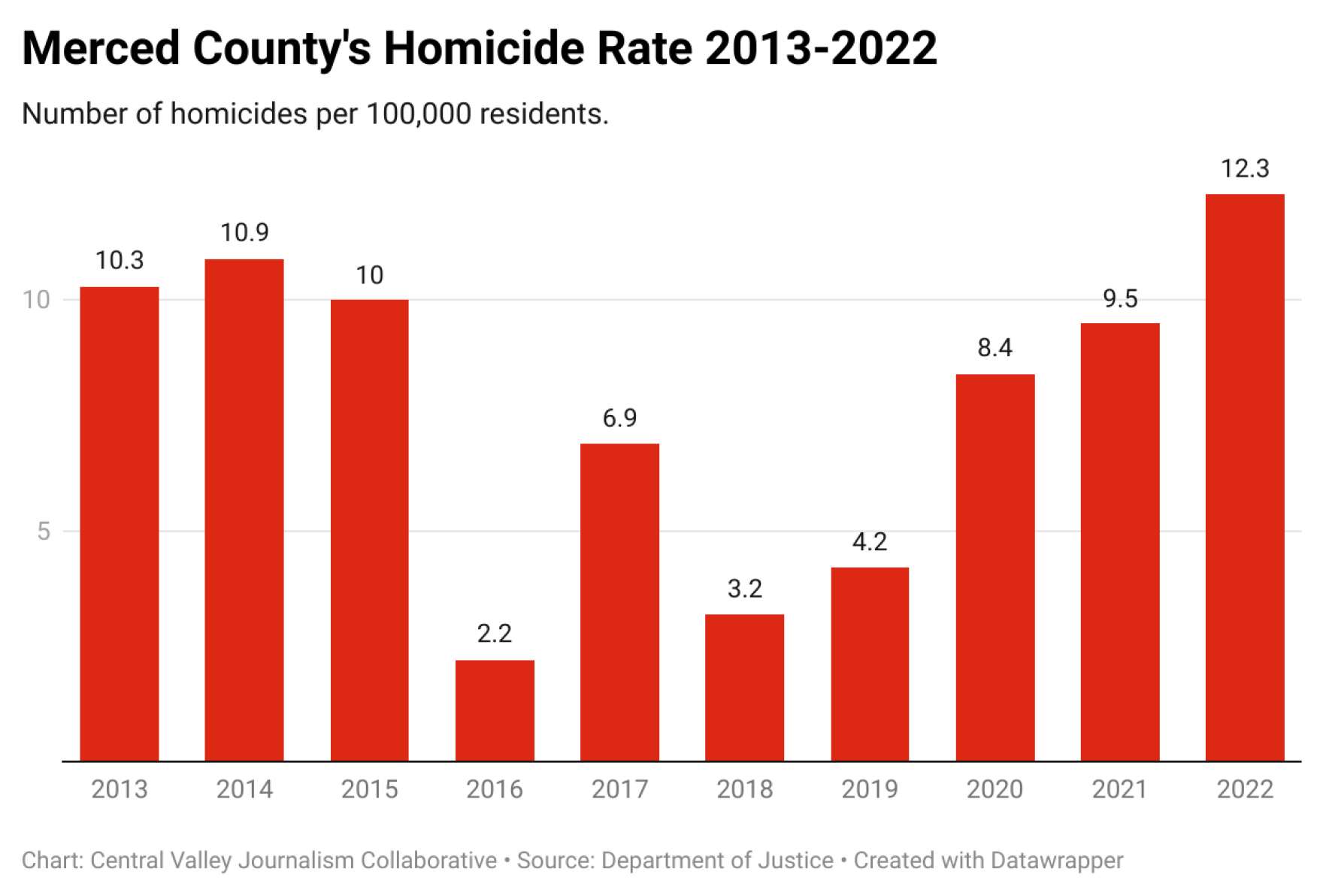 Merced County tops California for highest homicide rate