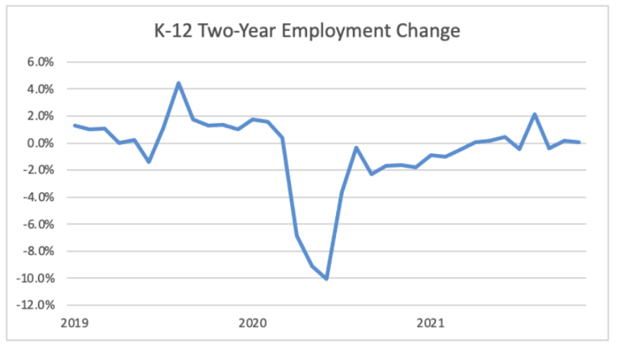 A graph of Utah’s K-12 employment since 2019 reveals large swings in the number of people working, but almost no growth overall. Meanwhile, the school age population has increased.