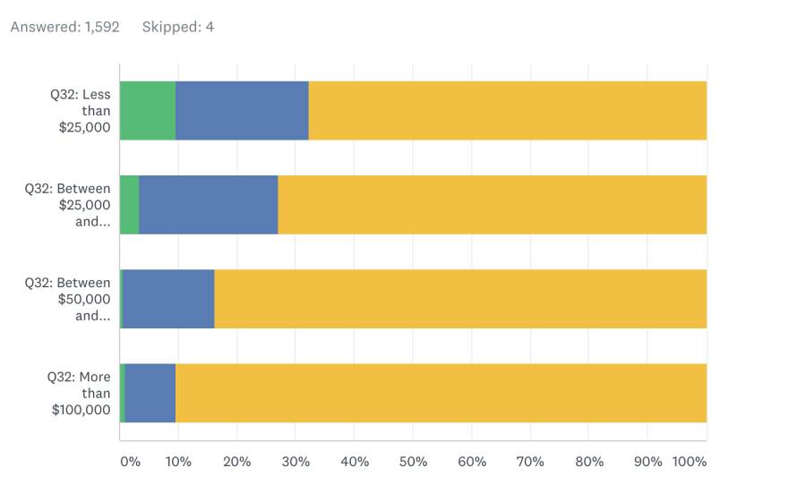 Kids from low-income homes are three times more likely not to have consistent access to a device.