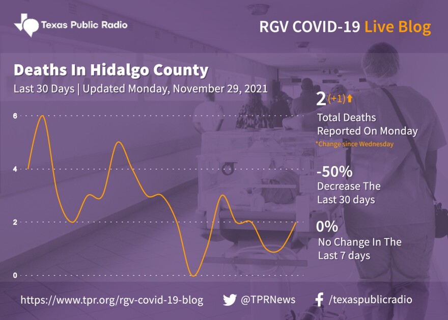 Deaths Reported In Hidalgo County, Updated November 29, 2021