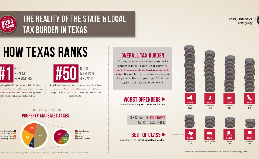 Texas county tax system avoids overhaul