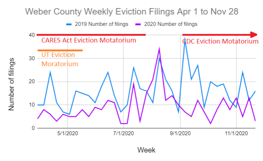 A graph of Weber County's weekly evictions. 