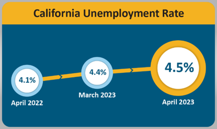 California showed a slight increase in unemployment from March to April.