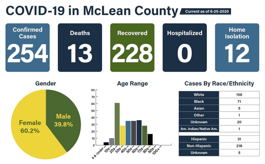 McLean County COVID-19 data