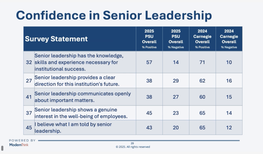 ModernThink compared the answers in a Penn State staff satisfaction survey to other universities in the Carnegie Classifications of Higher Education, which includes 3,927 institutions. Penn State rated lower on several questions related to confidence in senior leadership when compared to its peers in the Carnegie Classification benchmark.