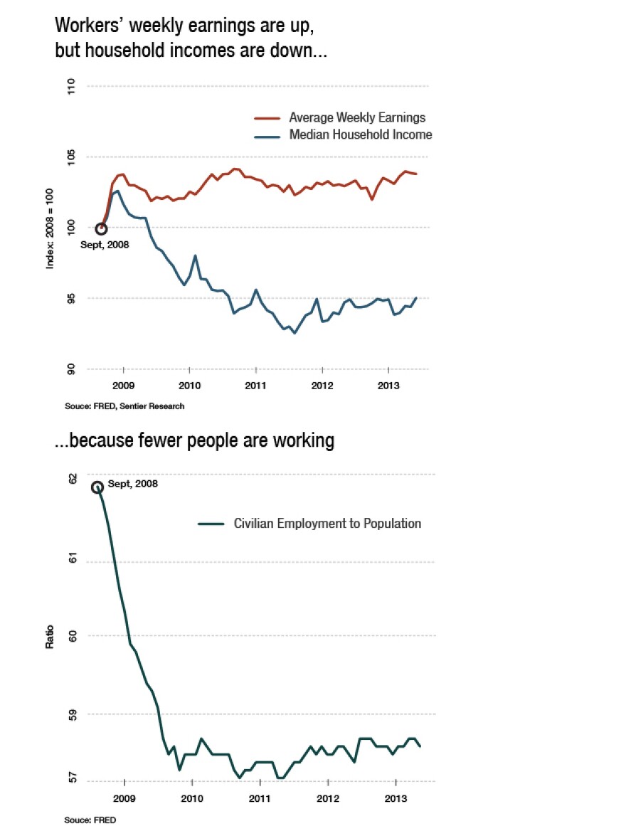Workers' weekly earnings have grown while household incomes have declined, because fewer people are working.