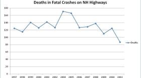 Sources: NH Department of Safety, NH State Police