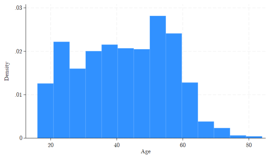 McLean County workforce by age in 2012, from the American Community Survey