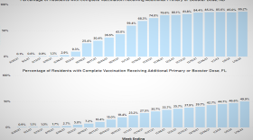 Charts from the Centers for Disease Control and Prevention show how well North Dakota and Florida have gotten COVID-19 vaccine booster shots to nursing home residents. Credit: CDC