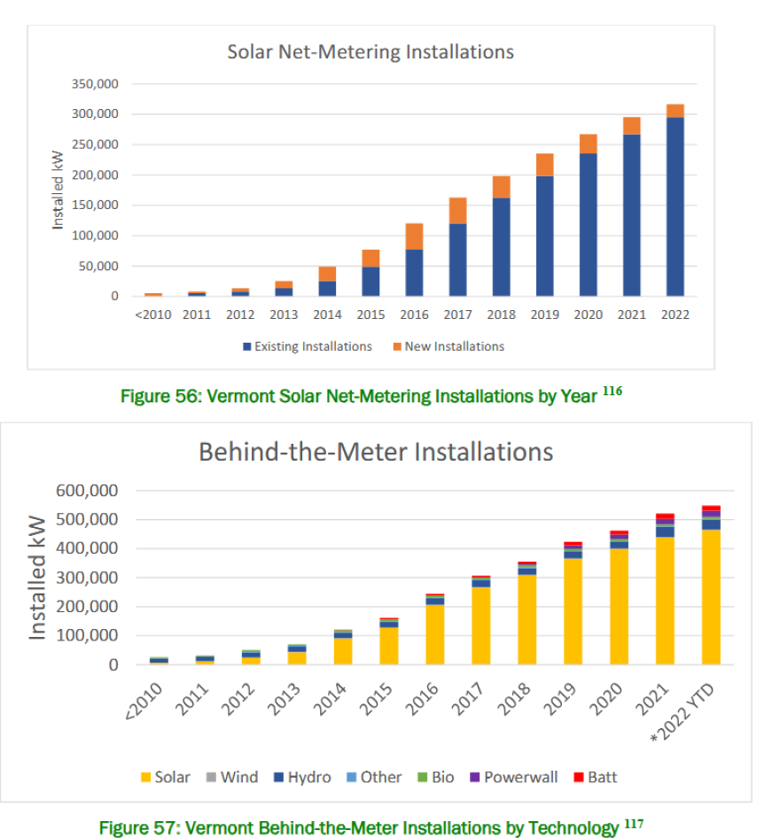 Graphs showing the growth of solar installations in Vermont, from a 2023 Vermont Department of Public Service report. Net metering allows utility customers to generate their own power from solar, and sell excess power to utility companies. Behind-the-meter solar refers to projects that aren't controlled by the utility company, and where power is typically consumed on the same site as the panels.