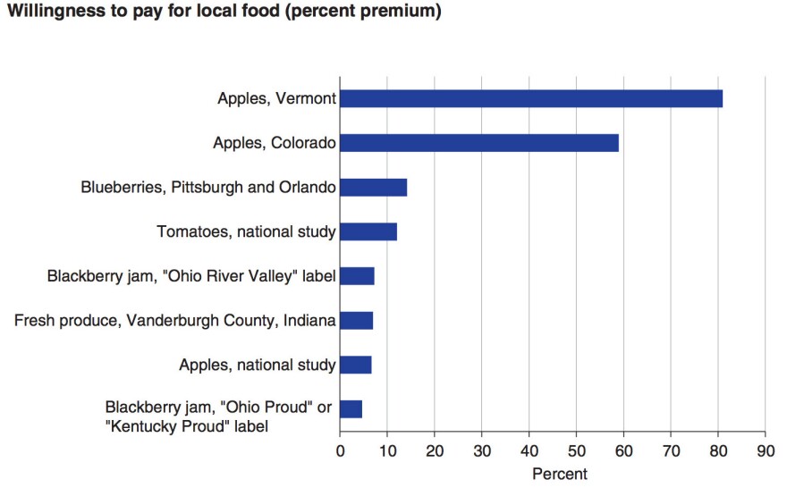 Source: USDA: Apples/Vermont from Wang et al., 2010; Apples/Colorado from Costanigro et al., 2011. Blueberries from Shi et al., 2013. Tomatoes/national; Apples/national from Onozaka and Thilmany, 2012. Blackberry jam from Hu et al., 2012. Fresh produce from Burnett et al., 2011.