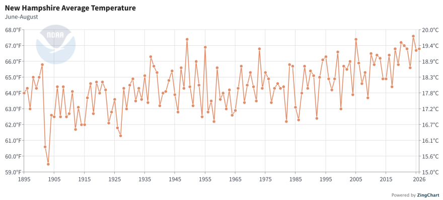 Average daily summer temperatures in New Hampshire since record keeping began in the late 19th century. The trend has been towards hotter summers.